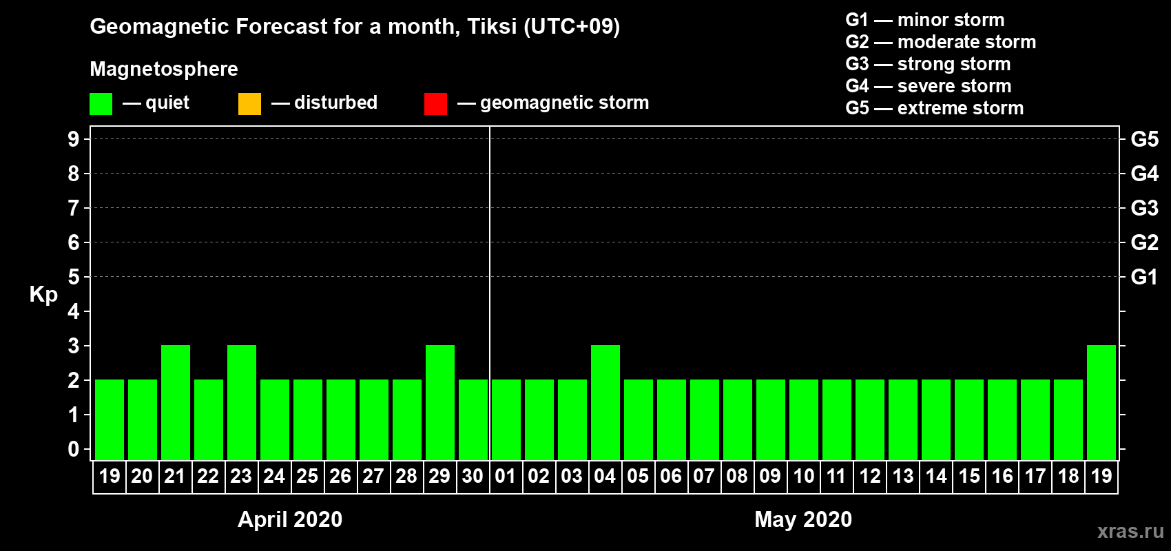 Forecast of the daily maximal value of geomagnetic index Kp for <b>1 month</b> (31 days) <b>from Apr 19, 2020 to May 19, 2020</b>