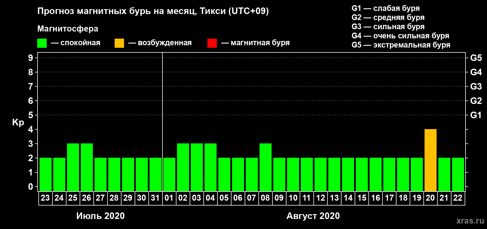 Прогноз максимального суточного геомагнитного индекса Kp на <b>1 месяц</b> (31 день) <b>с 23 июля по 22 августа 2020 г</b>