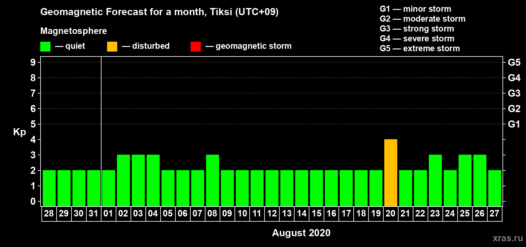 Forecast of the daily maximal value of geomagnetic index Kp for <b>1 month</b> (31 days) <b>from Jul 28, 2020 to Aug 27, 2020</b>