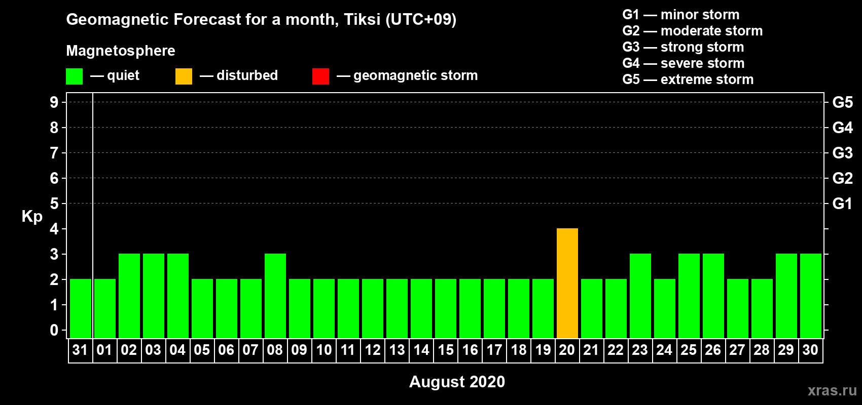 Forecast of the daily maximal value of geomagnetic index Kp for <b>1 month</b> (31 days) <b>from Jul 31, 2020 to Aug 30, 2020</b>