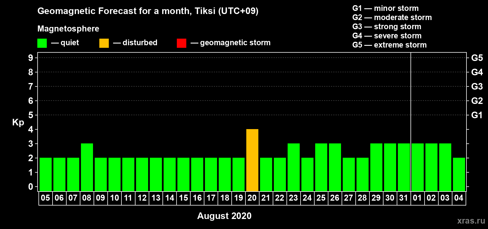 Forecast of the daily maximal value of geomagnetic index Kp for <b>1 month</b> (31 days) <b>from Aug 05, 2020 to Sep 04, 2020</b>