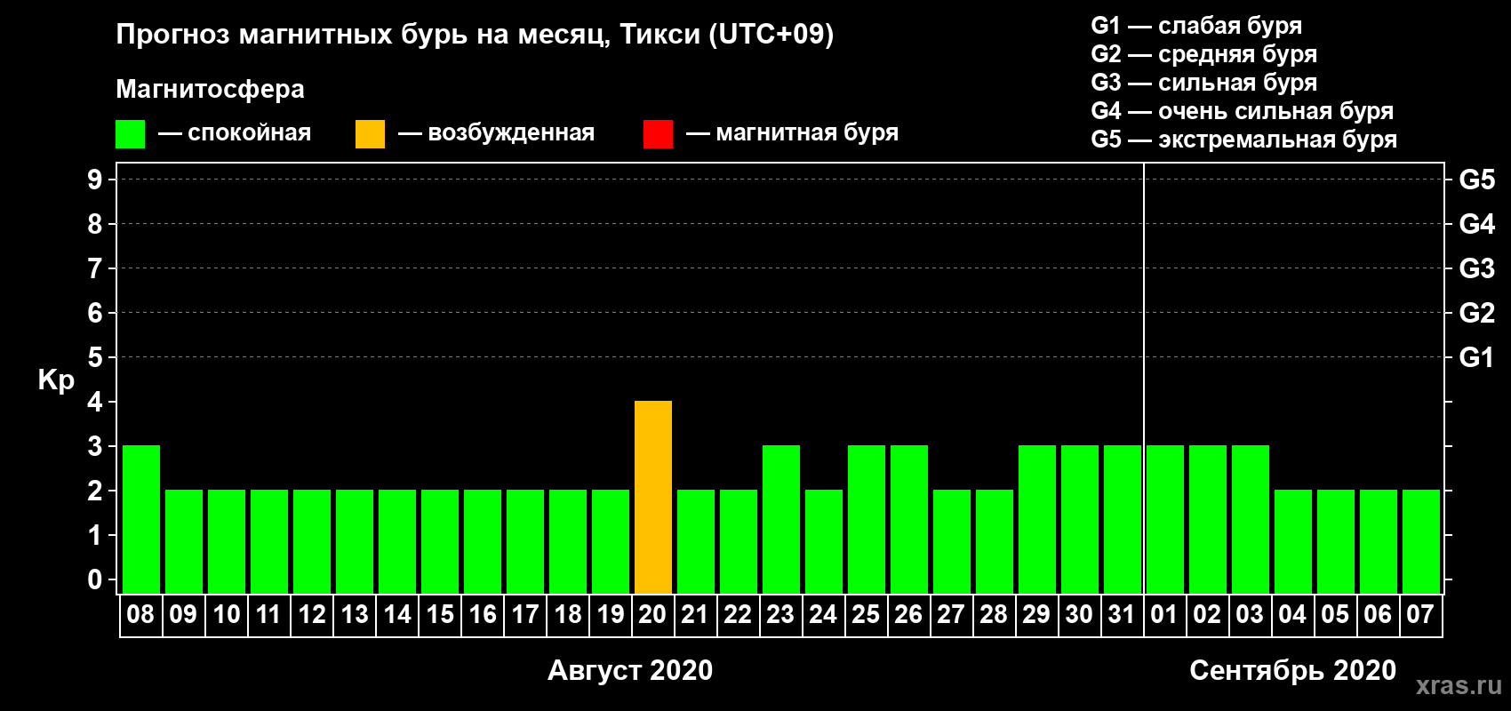 Прогноз максимального суточного геомагнитного индекса Kp на <b>1 месяц</b> (31 день) <b>с 08 августа по 07 сентября 2020 г</b>