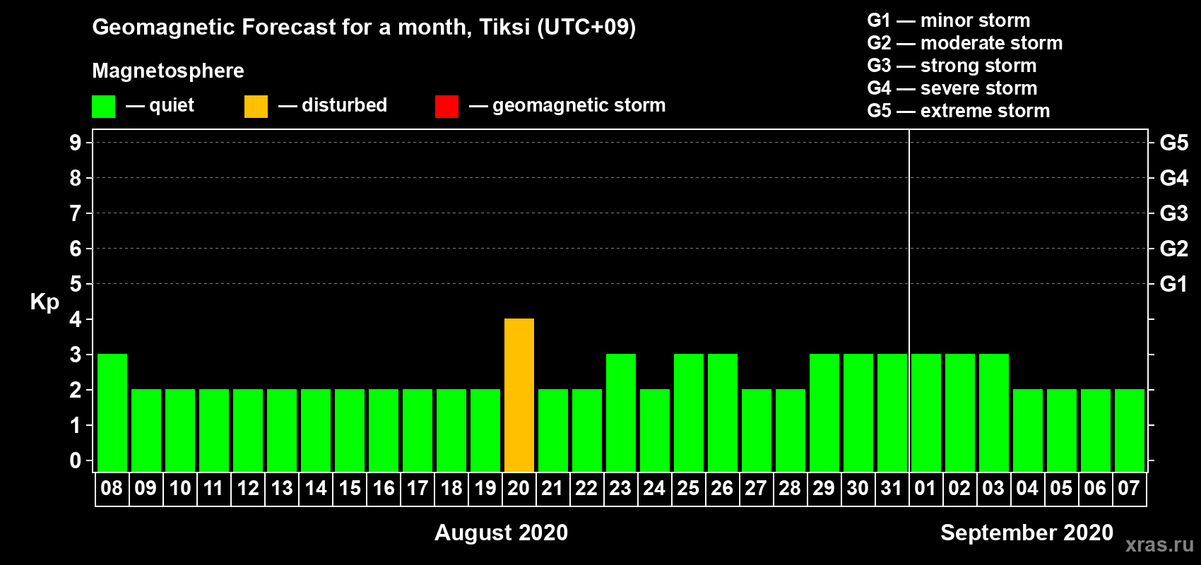 Forecast of the daily maximal value of geomagnetic index Kp for <b>1 month</b> (31 days) <b>from Aug 08, 2020 to Sep 07, 2020</b>