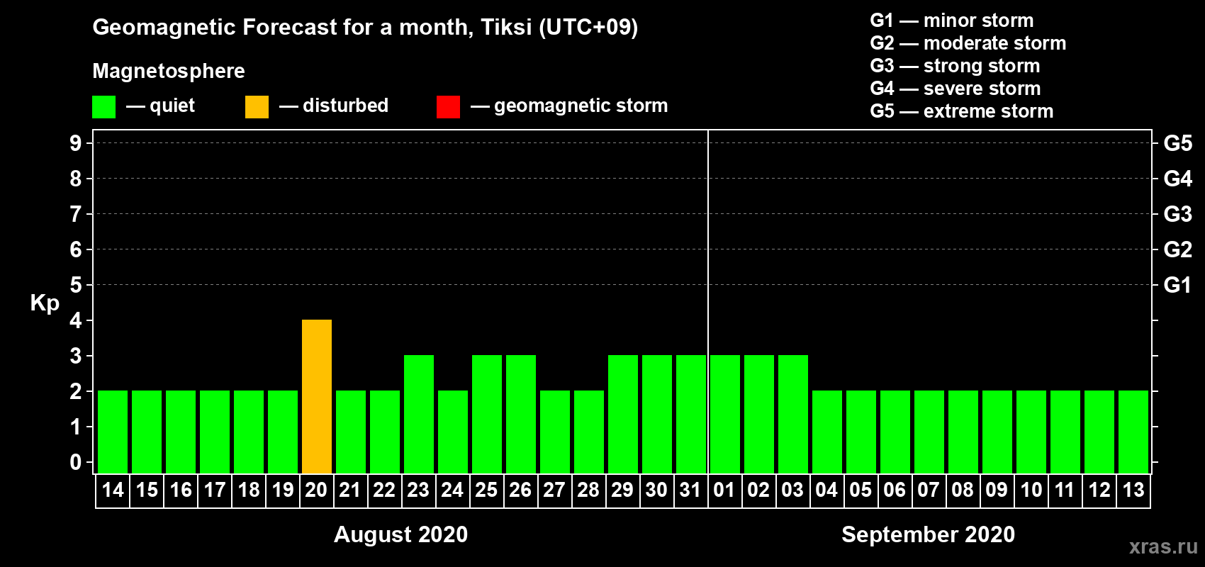 Forecast of the daily maximal value of geomagnetic index Kp for <b>1 month</b> (31 days) <b>from Aug 14, 2020 to Sep 13, 2020</b>