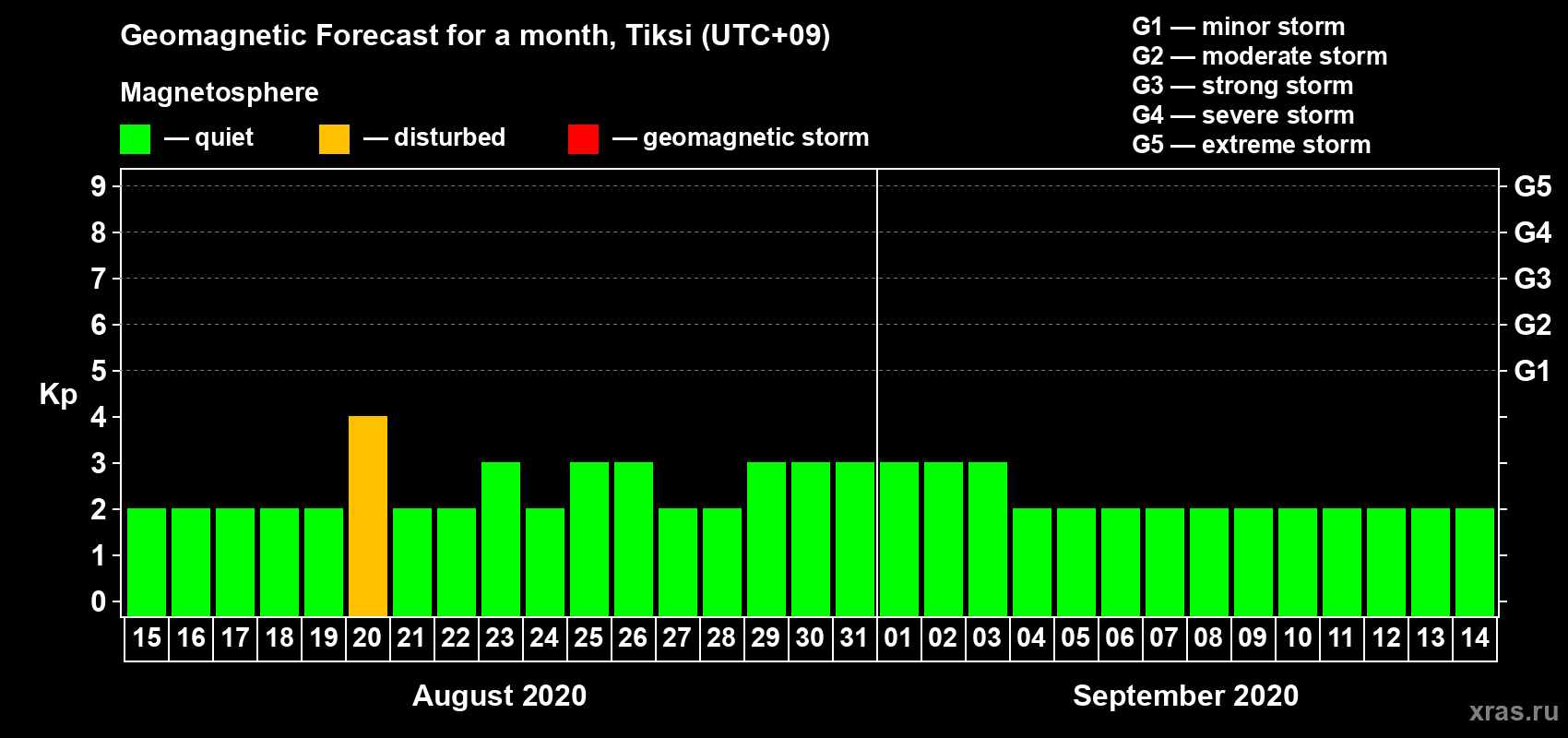 Forecast of the daily maximal value of geomagnetic index Kp for <b>1 month</b> (31 days) <b>from Aug 15, 2020 to Sep 14, 2020</b>
