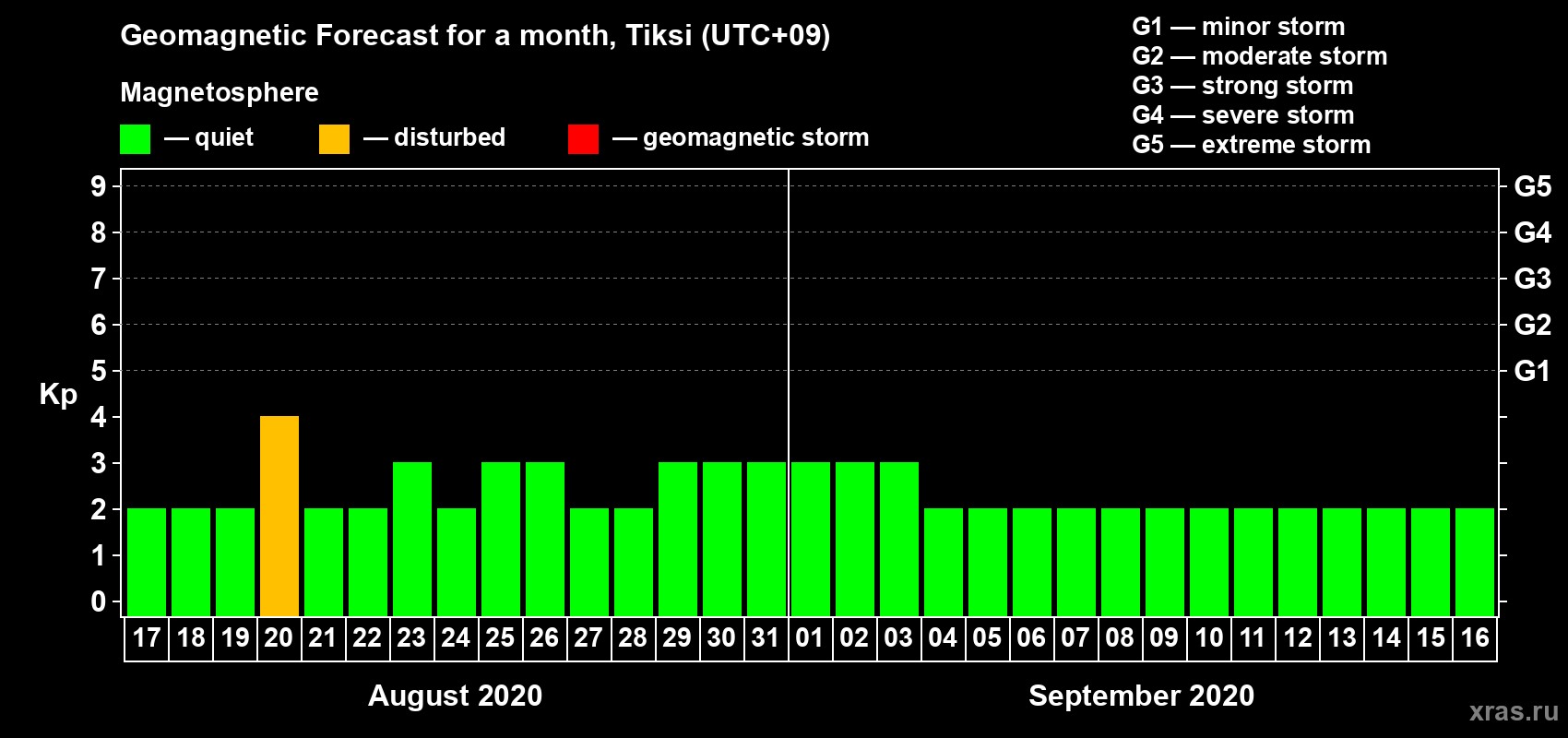 Forecast of the daily maximal value of geomagnetic index Kp for <b>1 month</b> (31 days) <b>from Aug 17, 2020 to Sep 16, 2020</b>