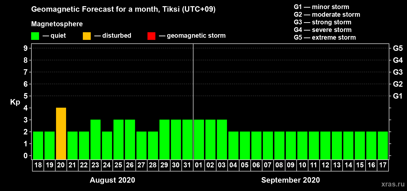 Forecast of the daily maximal value of geomagnetic index Kp for <b>1 month</b> (31 days) <b>from Aug 18, 2020 to Sep 17, 2020</b>