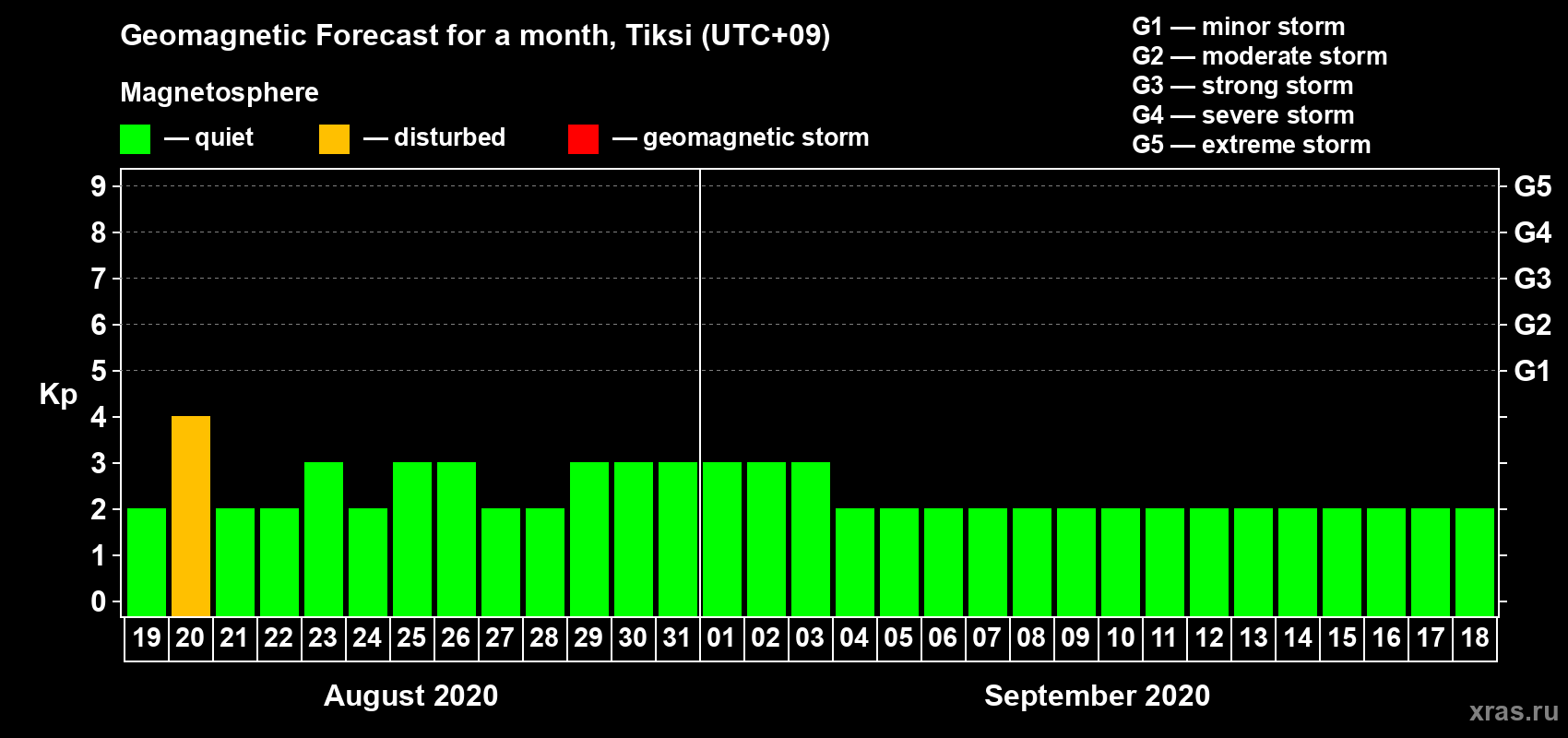 Forecast of the daily maximal value of geomagnetic index Kp for <b>1 month</b> (31 days) <b>from Aug 19, 2020 to Sep 18, 2020</b>