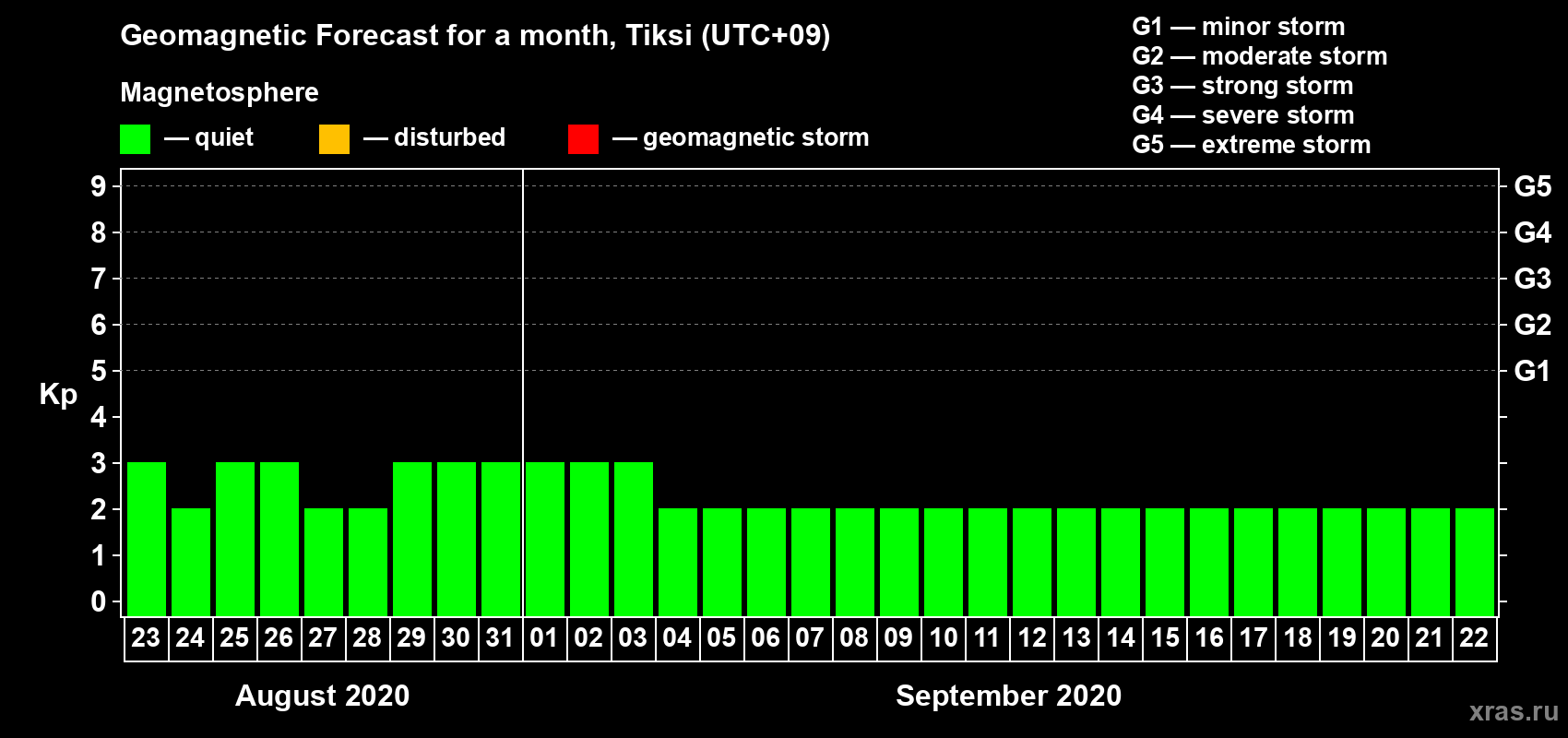 Forecast of the daily maximal value of geomagnetic index Kp for <b>1 month</b> (31 days) <b>from Aug 23, 2020 to Sep 22, 2020</b>