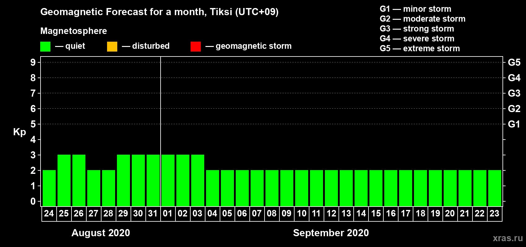Forecast of the daily maximal value of geomagnetic index Kp for <b>1 month</b> (31 days) <b>from Aug 24, 2020 to Sep 23, 2020</b>