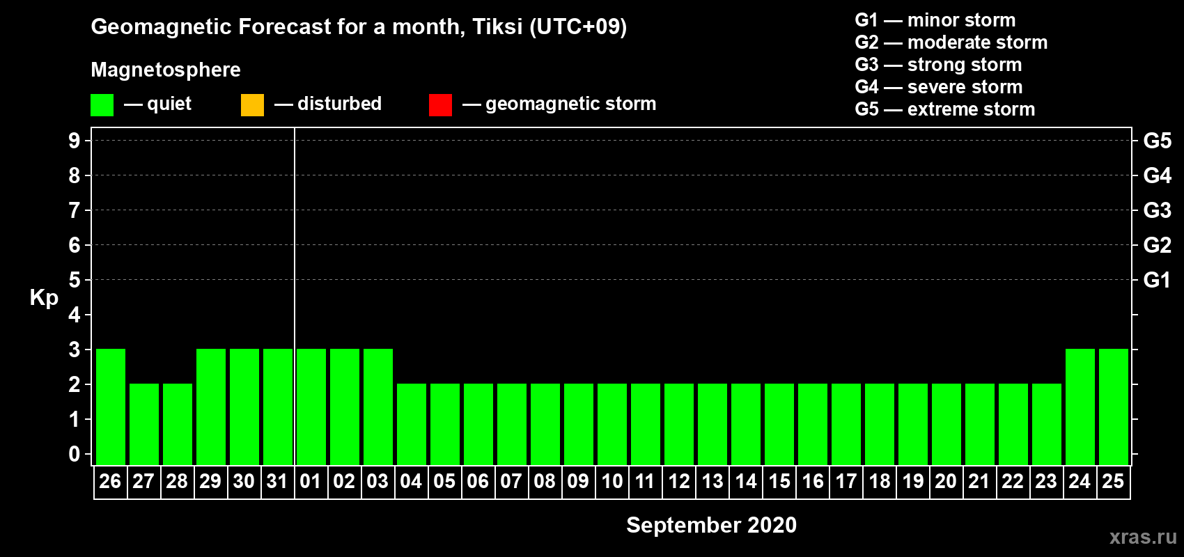 Forecast of the daily maximal value of geomagnetic index Kp for <b>1 month</b> (31 days) <b>from Aug 26, 2020 to Sep 25, 2020</b>