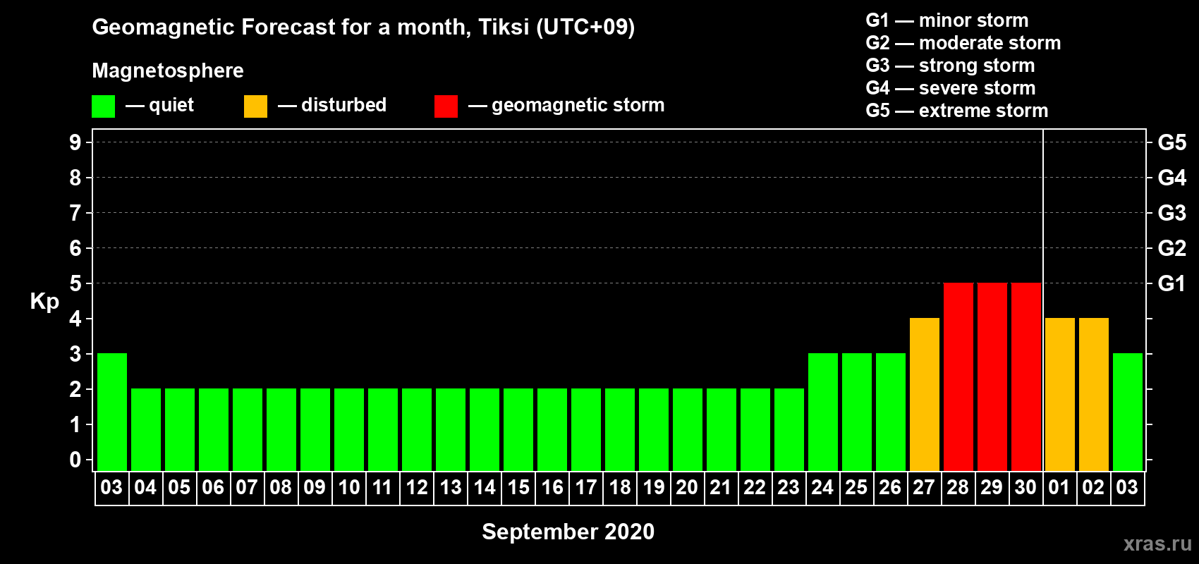 Forecast of the daily maximal value of geomagnetic index Kp for <b>1 month</b> (31 days) <b>from Sep 03, 2020 to Oct 03, 2020</b>