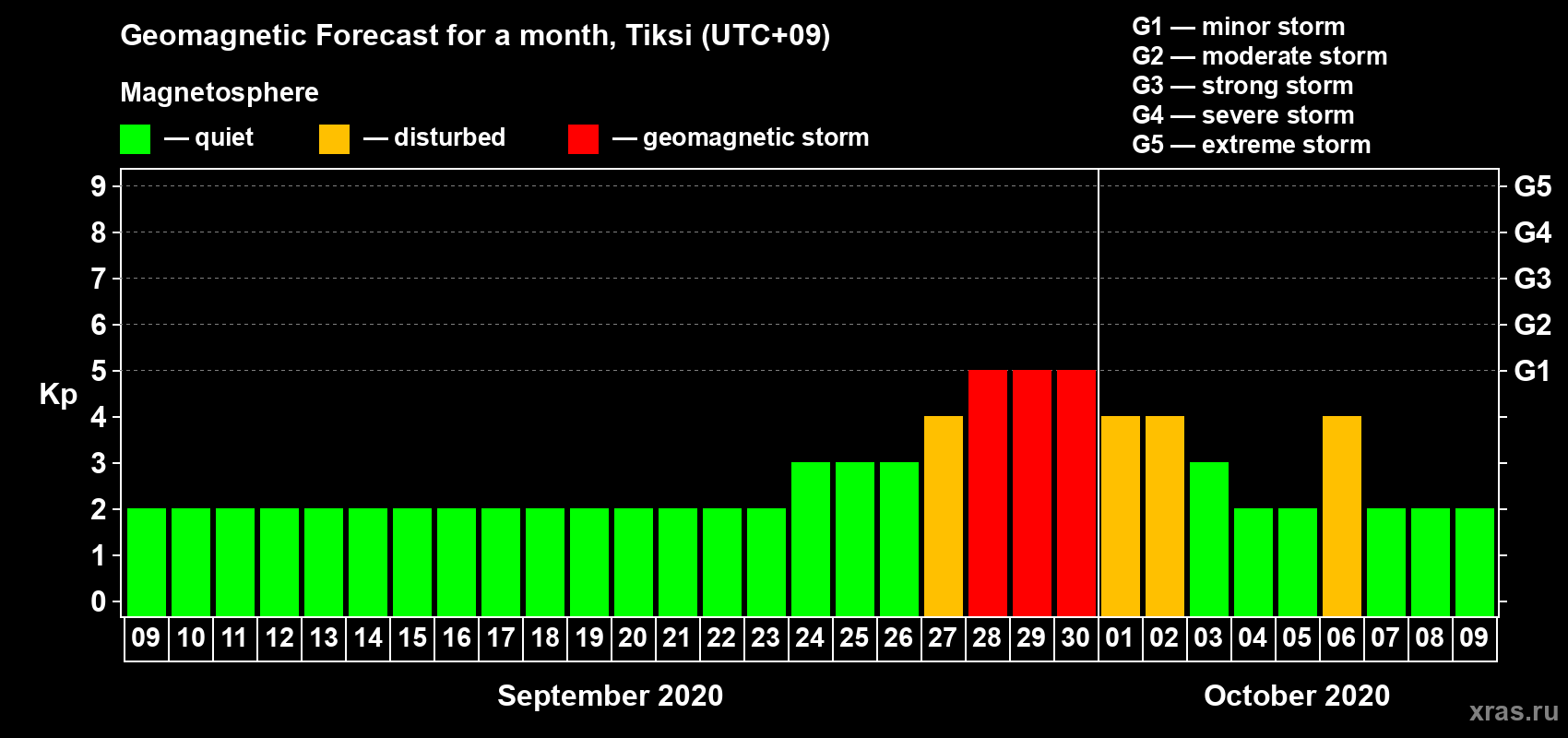 Forecast of the daily maximal value of geomagnetic index Kp for <b>1 month</b> (31 days) <b>from Sep 09, 2020 to Oct 09, 2020</b>
