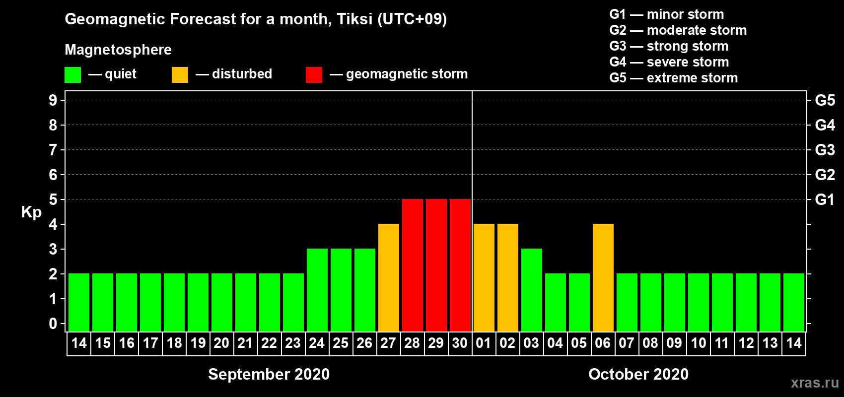 Forecast of the daily maximal value of geomagnetic index Kp for <b>1 month</b> (31 days) <b>from Sep 14, 2020 to Oct 14, 2020</b>