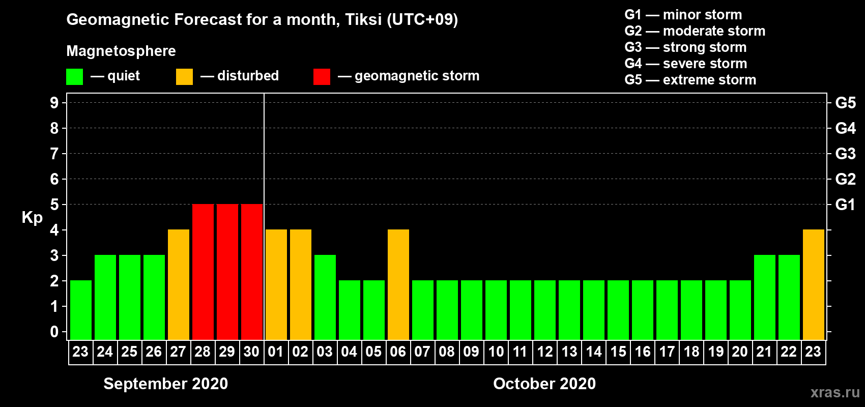 Forecast of the daily maximal value of geomagnetic index Kp for <b>1 month</b> (31 days) <b>from Sep 23, 2020 to Oct 23, 2020</b>
