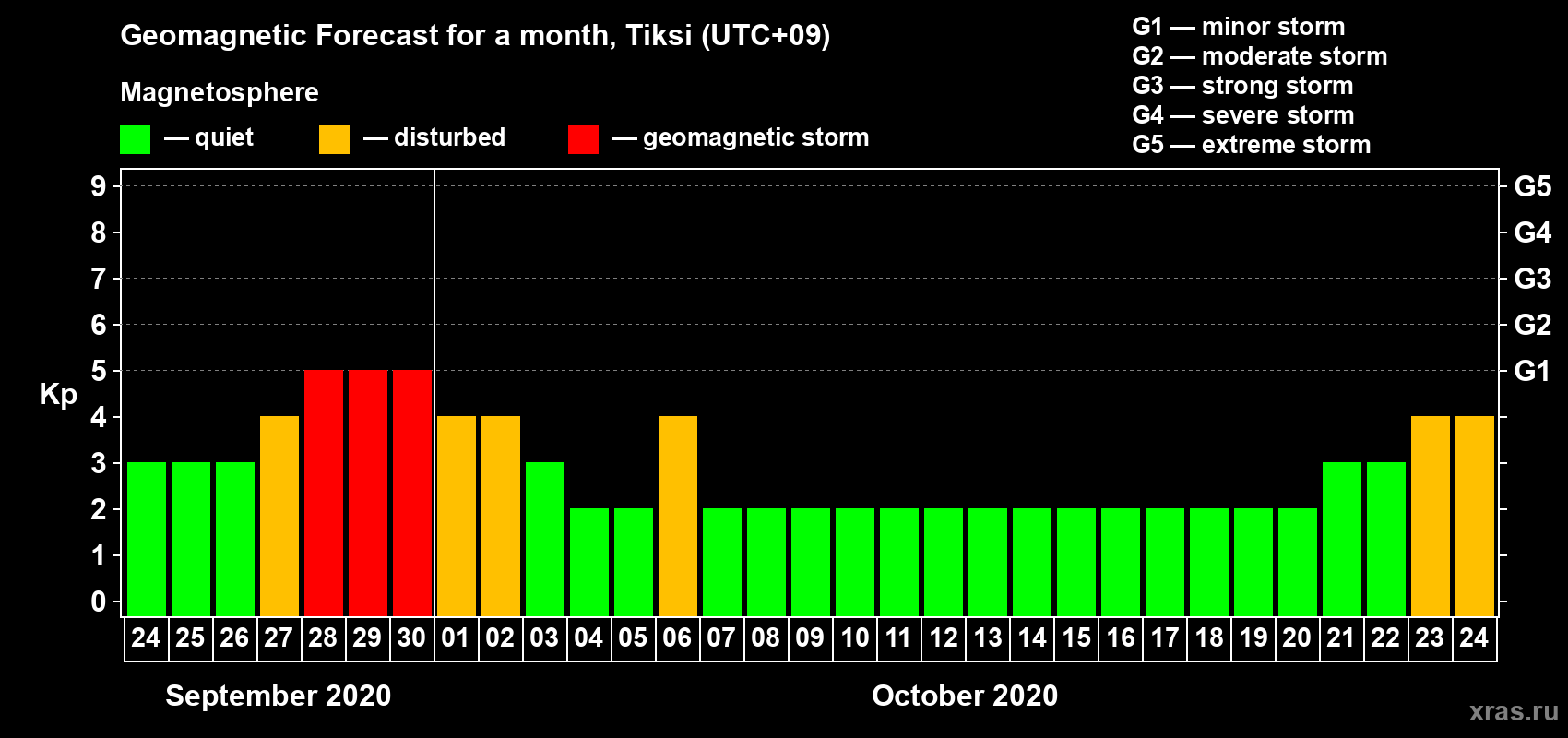 Forecast of the daily maximal value of geomagnetic index Kp for <b>1 month</b> (31 days) <b>from Sep 24, 2020 to Oct 24, 2020</b>