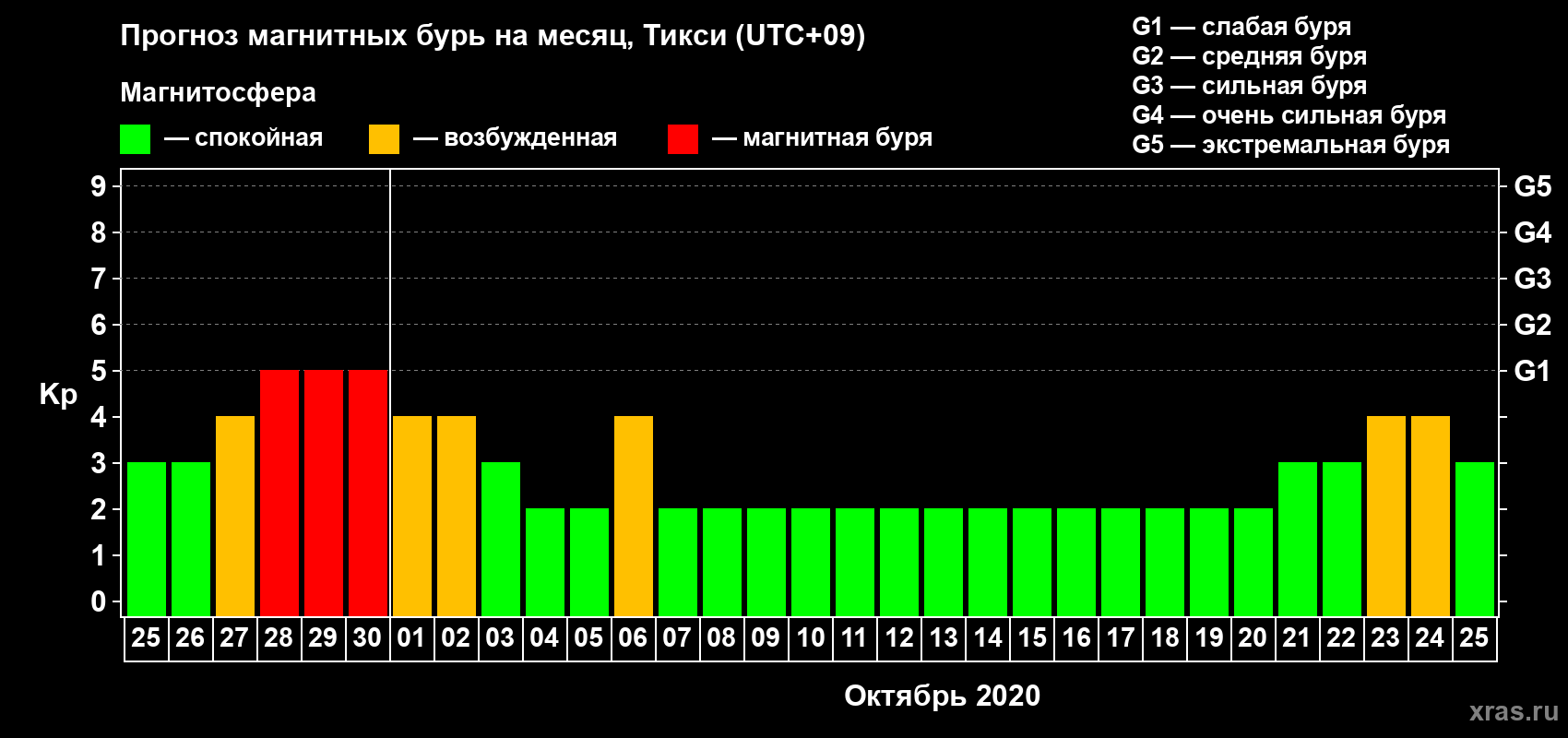 Прогноз максимального суточного геомагнитного индекса Kp на <b>1 месяц</b> (31 день) <b>с 25 сентября по 25 октября 2020 г</b>