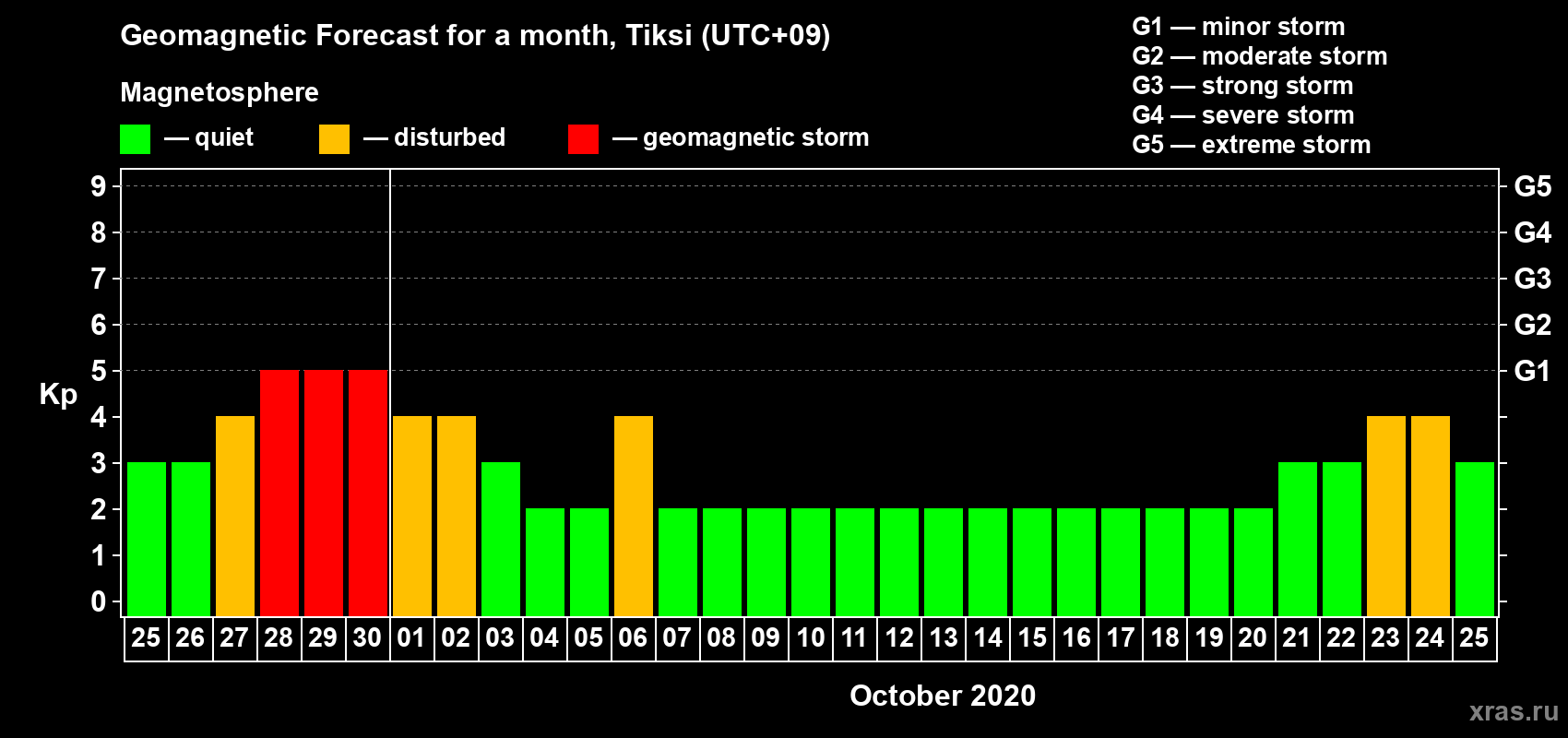 Forecast of the daily maximal value of geomagnetic index Kp for <b>1 month</b> (31 days) <b>from Sep 25, 2020 to Oct 25, 2020</b>
