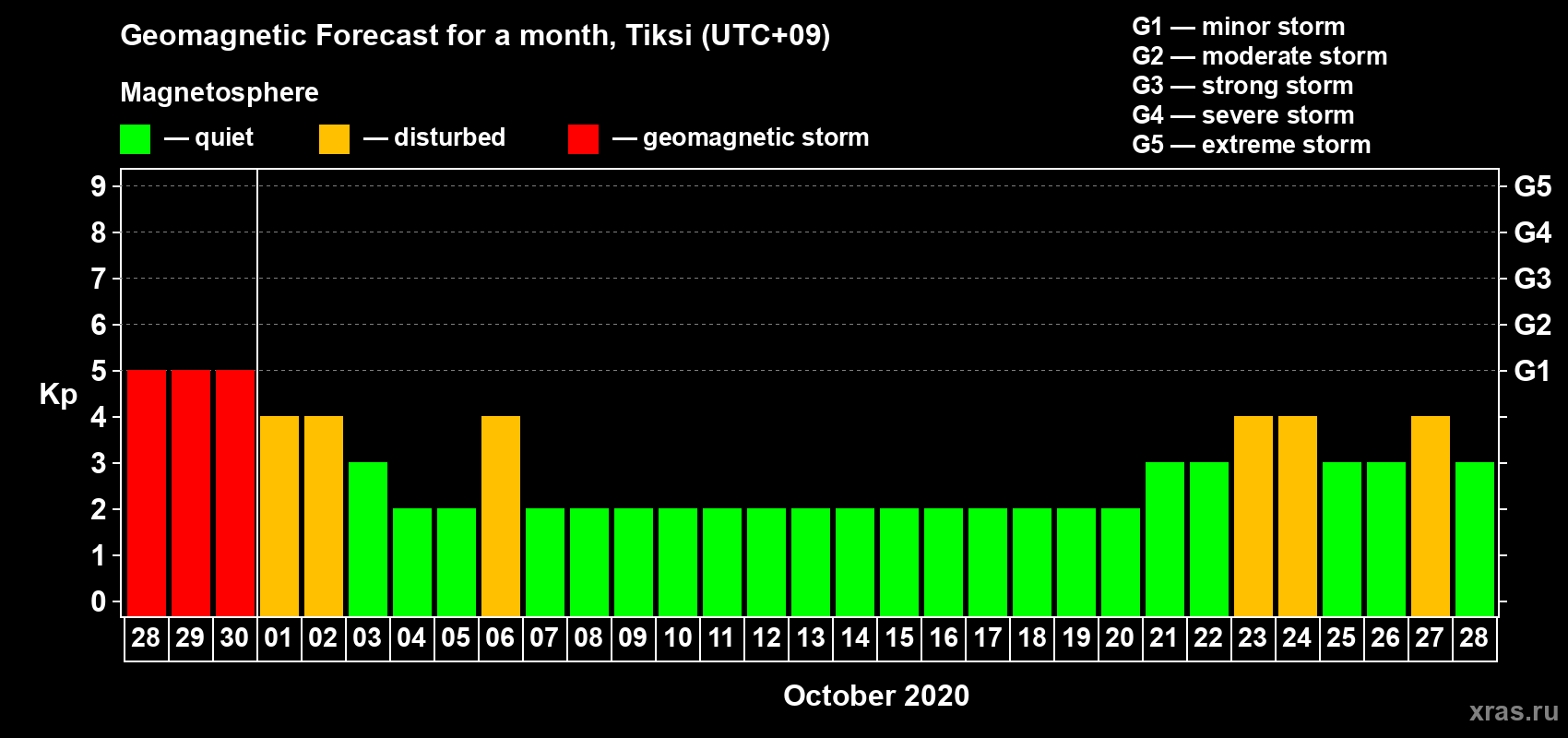 Forecast of the daily maximal value of geomagnetic index Kp for <b>1 month</b> (31 days) <b>from Sep 28, 2020 to Oct 28, 2020</b>