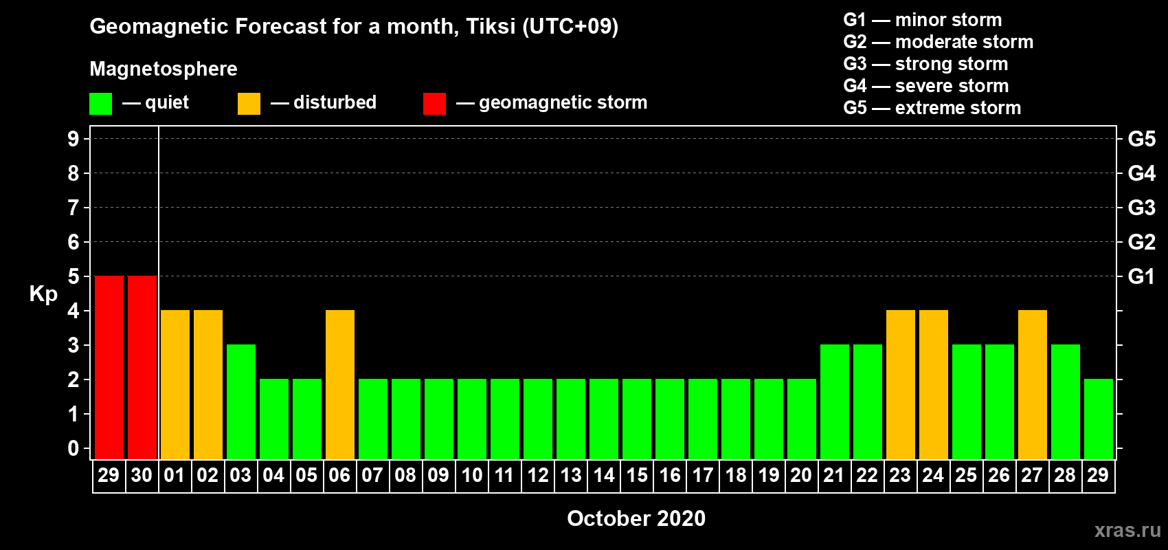 Forecast of the daily maximal value of geomagnetic index Kp for <b>1 month</b> (31 days) <b>from Sep 29, 2020 to Oct 29, 2020</b>