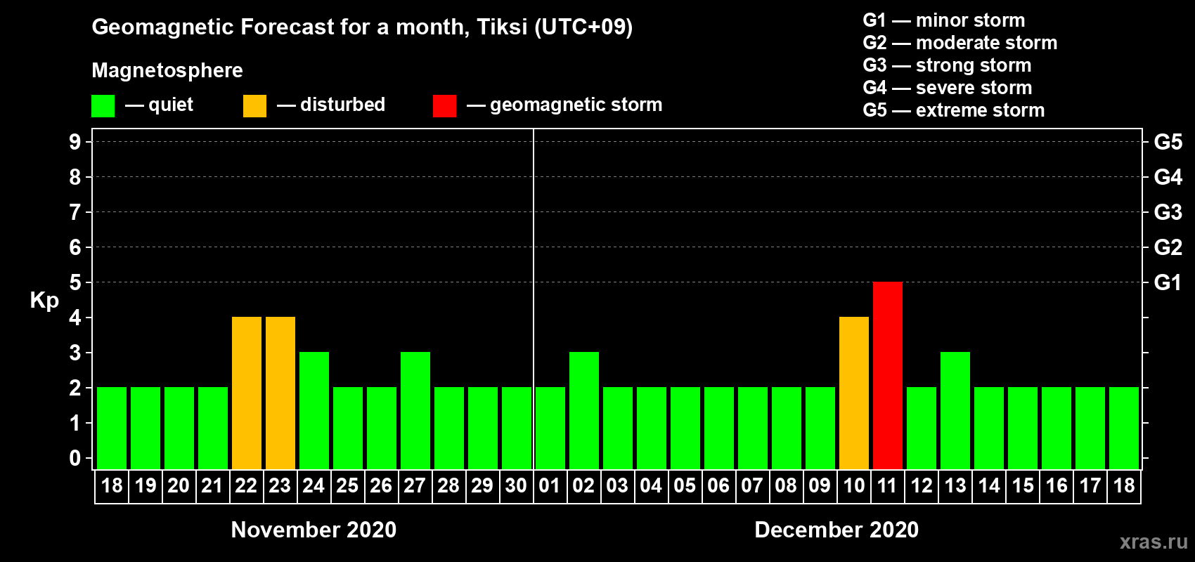 Forecast of the daily maximal value of geomagnetic index Kp for <b>1 month</b> (31 days) <b>from Nov 18, 2020 to Dec 18, 2020</b>