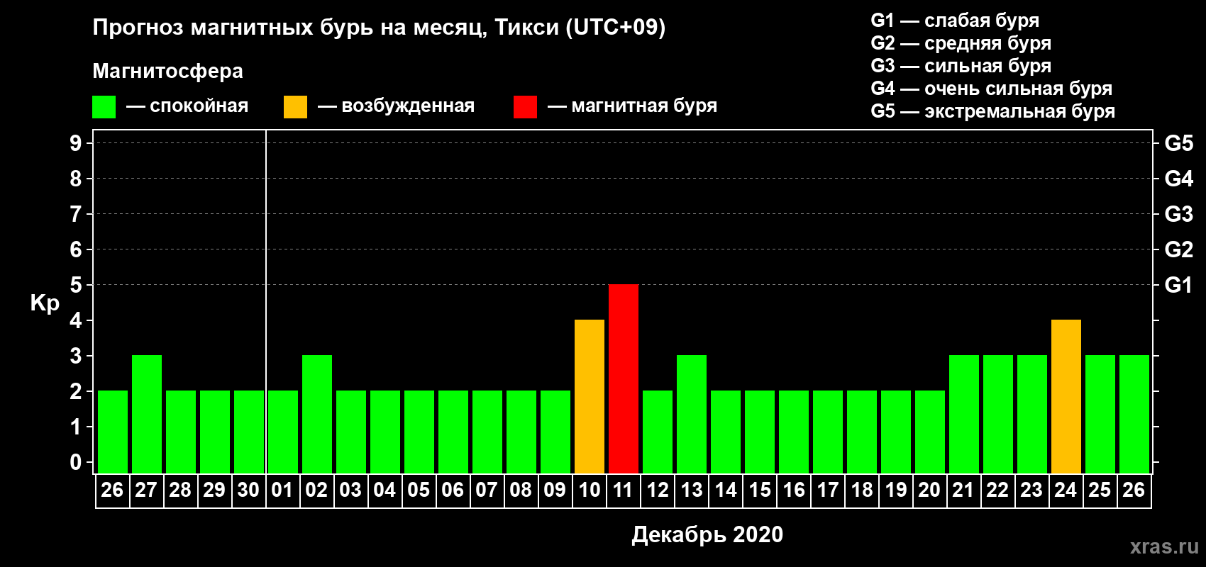 Прогноз максимального суточного геомагнитного индекса Kp на <b>1 месяц</b> (31 день) <b>с 26 ноября по 26 декабря 2020 г</b>
