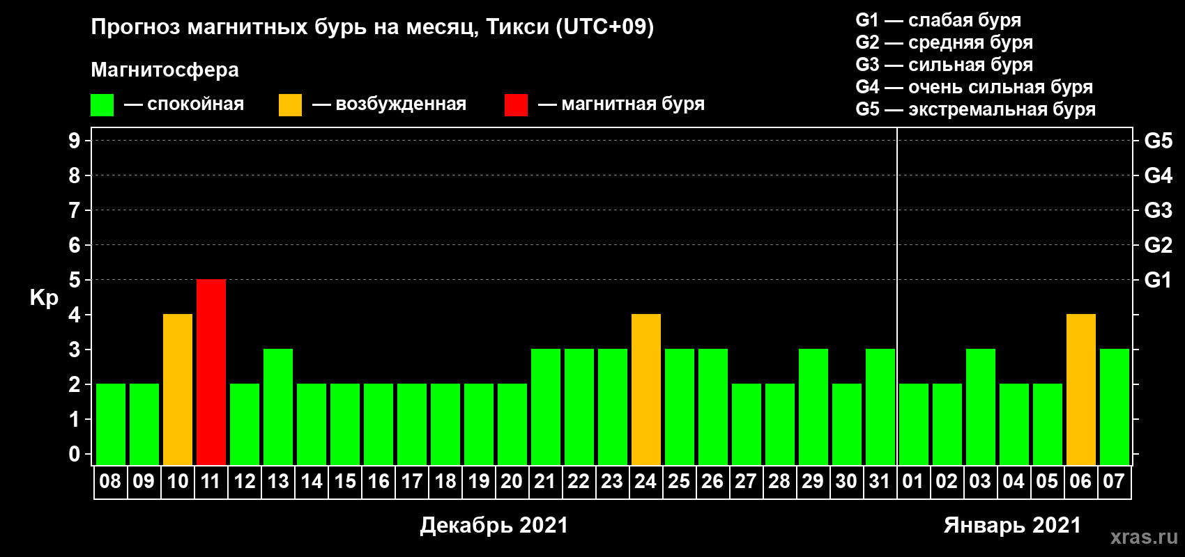 Прогноз максимального суточного геомагнитного индекса Kp на <b>1 месяц</b> (31 день) <b>с 08 декабря 2020 г по 07 января 2021 г</b>