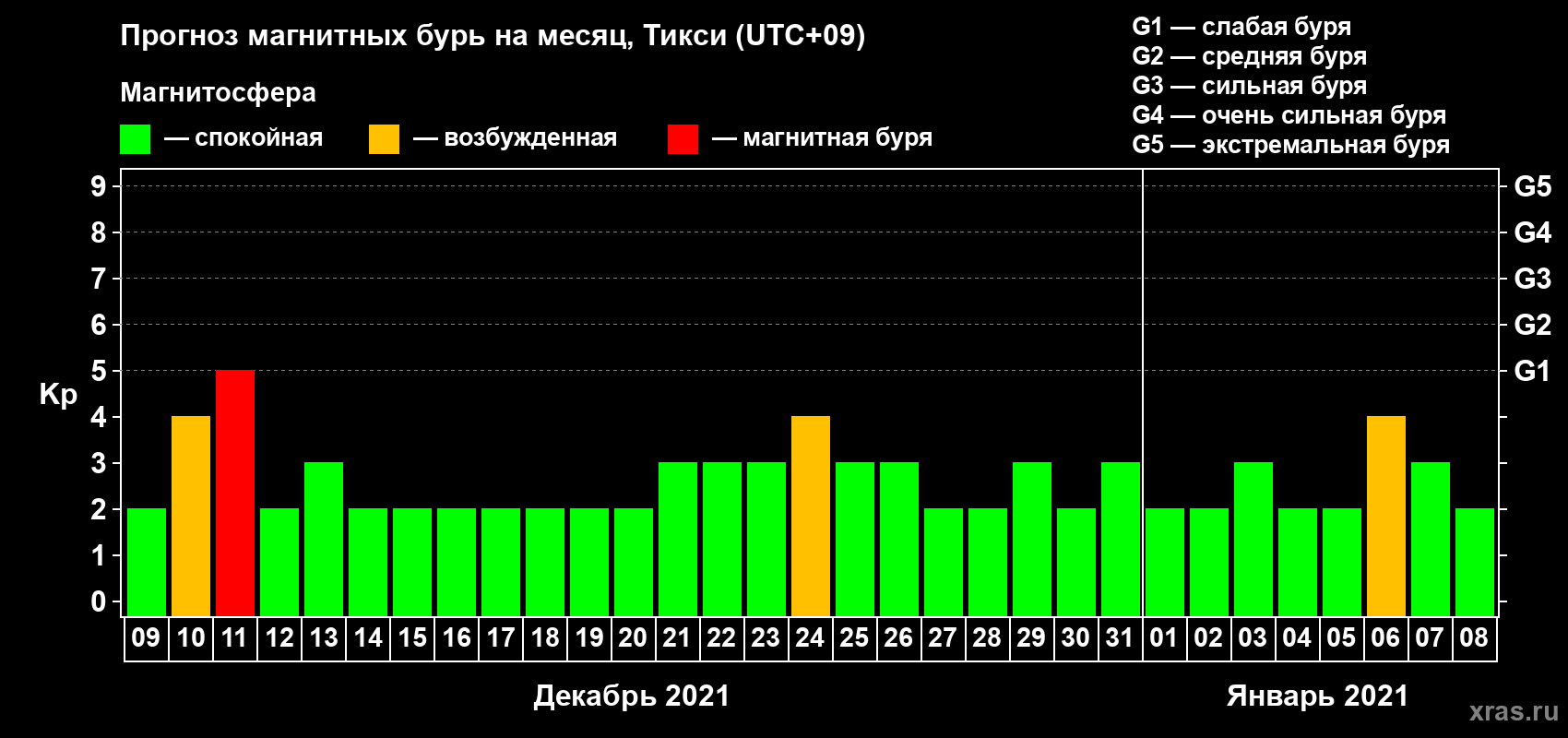 Прогноз максимального суточного геомагнитного индекса Kp на <b>1 месяц</b> (31 день) <b>с 09 декабря 2020 г по 08 января 2021 г</b>