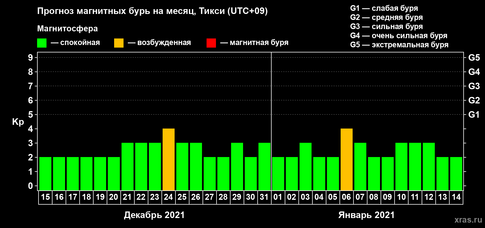 Прогноз максимального суточного геомагнитного индекса Kp на <b>1 месяц</b> (31 день) <b>с 15 декабря 2020 г по 14 января 2021 г</b>