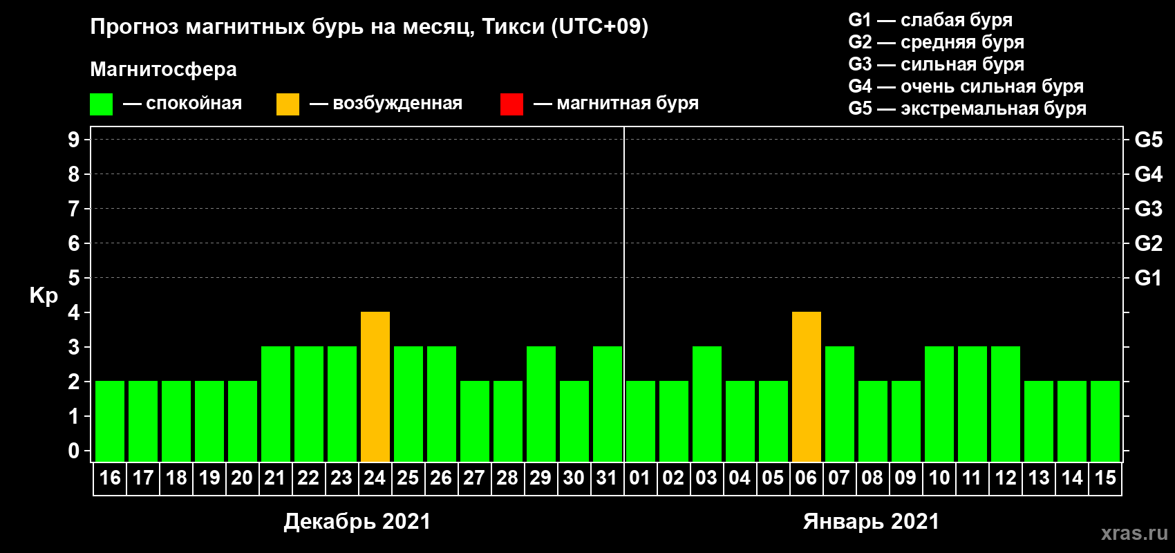 Прогноз максимального суточного геомагнитного индекса Kp на <b>1 месяц</b> (31 день) <b>с 16 декабря 2020 г по 15 января 2021 г</b>