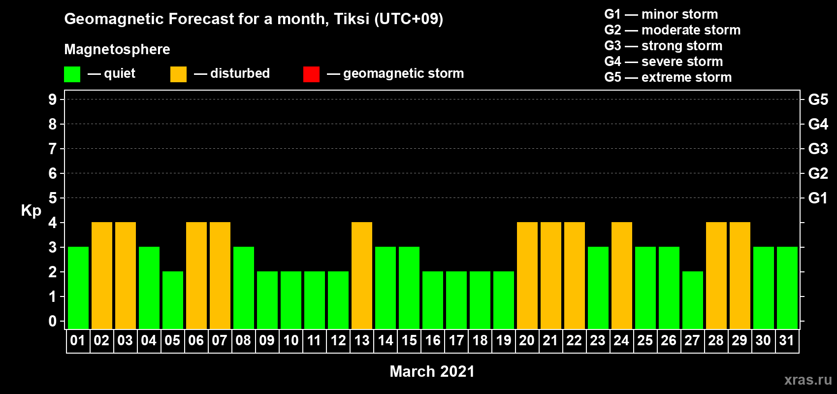 Forecast of the daily maximal value of geomagnetic index Kp for <b>1 month</b> (31 days) <b>from Mar 01, 2021 to Mar 31, 2021</b>