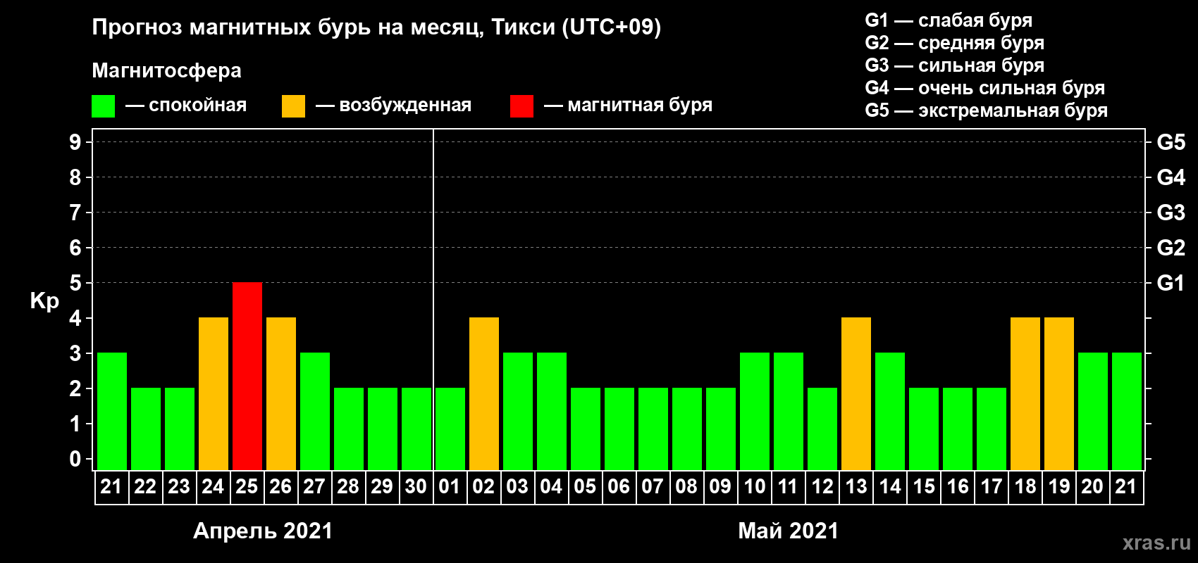 Прогноз максимального суточного геомагнитного индекса Kp на <b>1 месяц</b> (31 день) <b>с 21 апреля по 21 мая 2021 г</b>