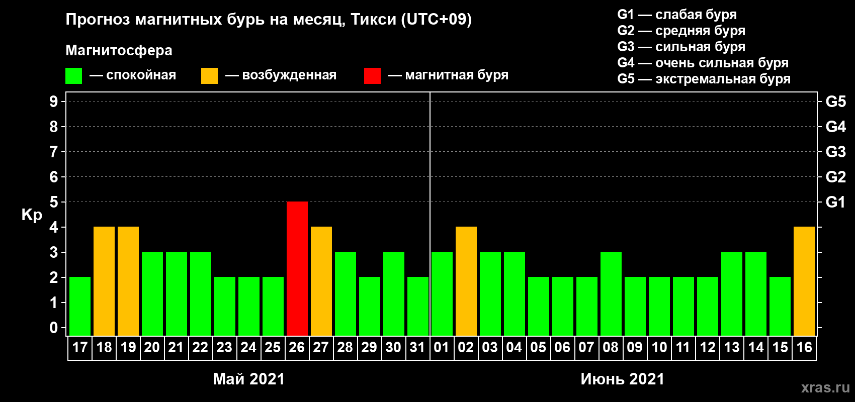 Прогноз максимального суточного геомагнитного индекса Kp на <b>1 месяц</b> (31 день) <b>с 17 мая по 16 июня 2021 г</b>