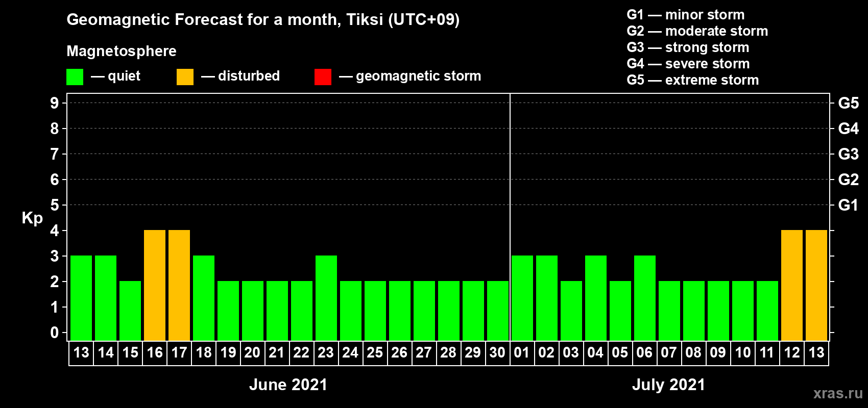 Forecast of the daily maximal value of geomagnetic index Kp for <b>1 month</b> (31 days) <b>from Jun 13, 2021 to Jul 13, 2021</b>