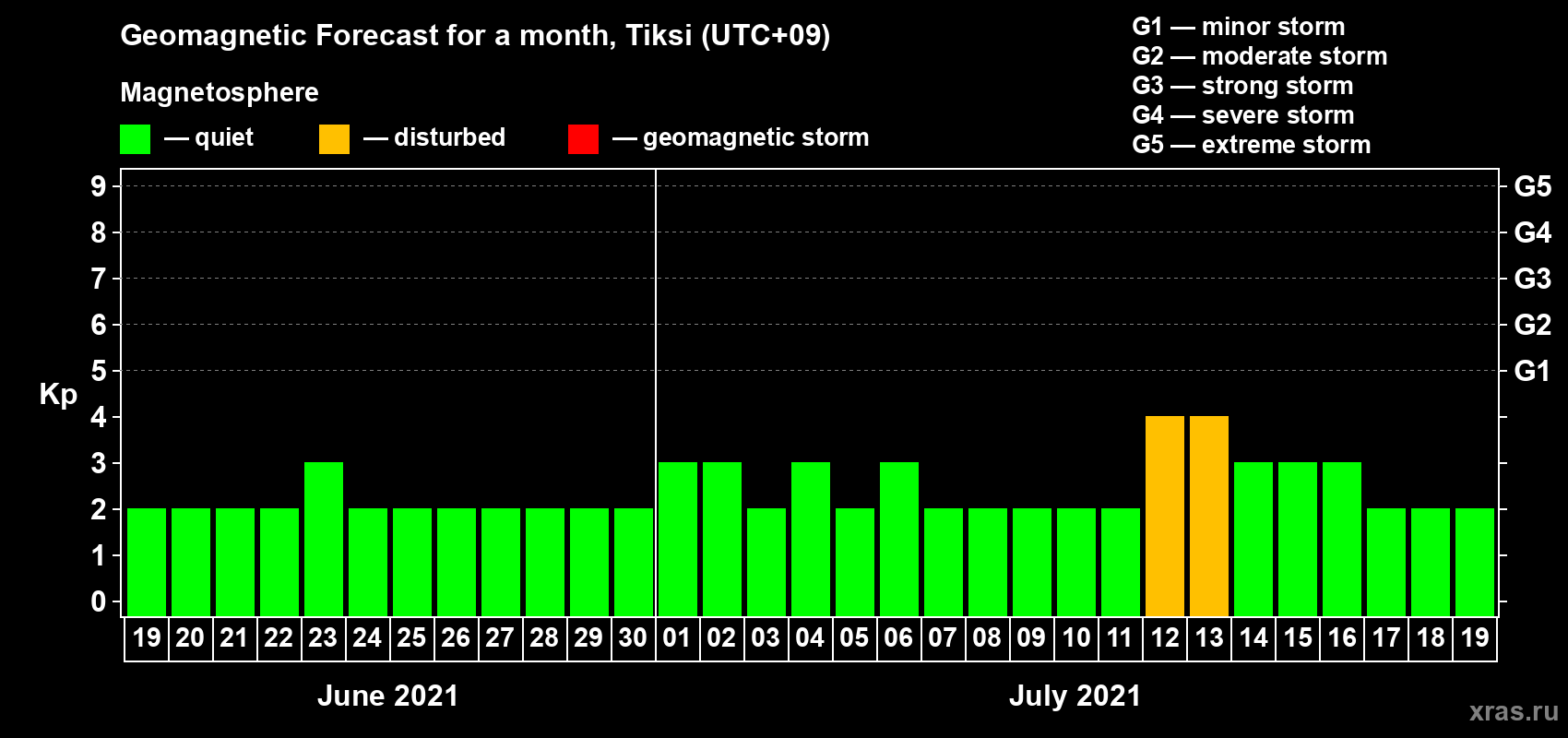 Forecast of the daily maximal value of geomagnetic index Kp for <b>1 month</b> (31 days) <b>from Jun 19, 2021 to Jul 19, 2021</b>