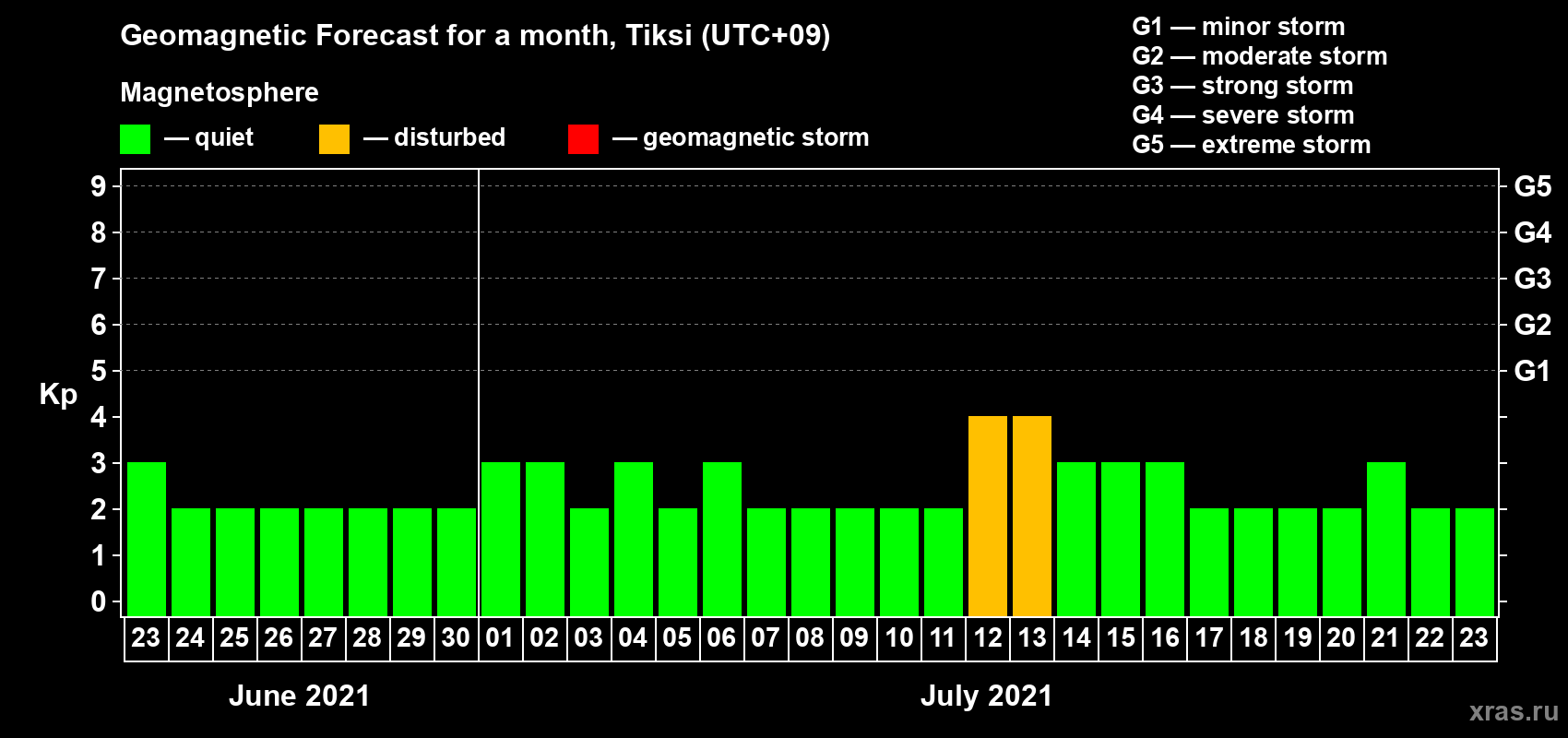 Forecast of the daily maximal value of geomagnetic index Kp for <b>1 month</b> (31 days) <b>from Jun 23, 2021 to Jul 23, 2021</b>