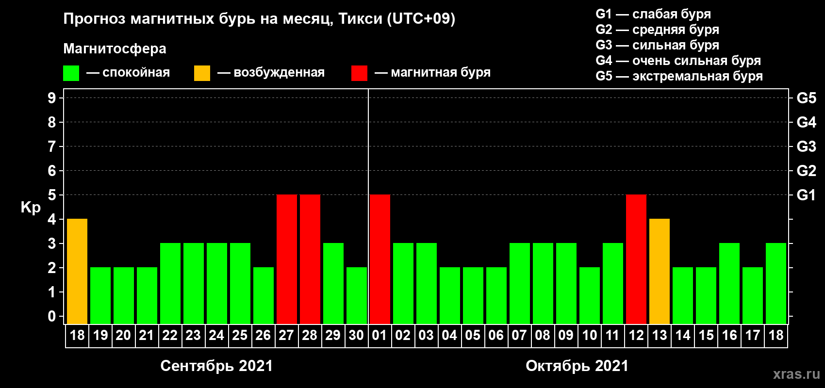 Прогноз максимального суточного геомагнитного индекса Kp на <b>1 месяц</b> (31 день) <b>с 18 сентября по 18 октября 2021 г</b>