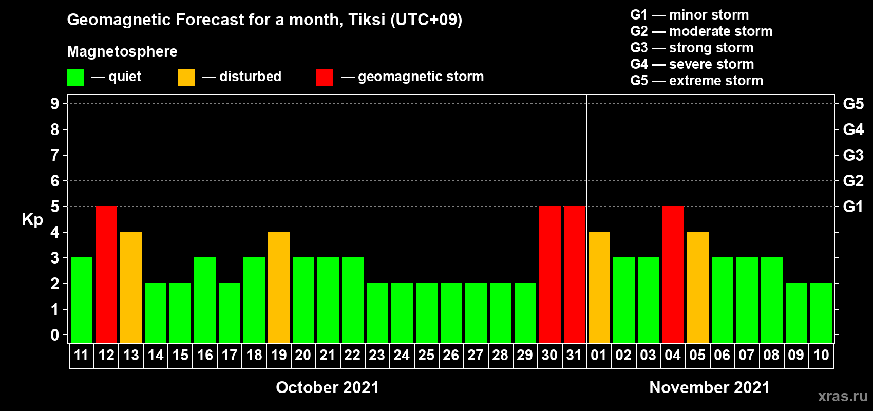 Forecast of the daily maximal value of geomagnetic index Kp for <b>1 month</b> (31 days) <b>from Oct 11, 2021 to Nov 10, 2021</b>