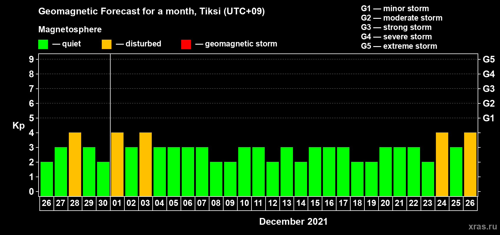 Forecast of the daily maximal value of geomagnetic index Kp for <b>1 month</b> (31 days) <b>from Nov 26, 2021 to Dec 26, 2021</b>