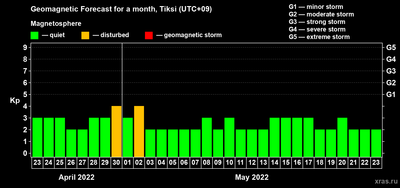 Forecast of the daily maximal value of geomagnetic index Kp for <b>1 month</b> (31 days) <b>from Apr 23, 2022 to May 23, 2022</b>