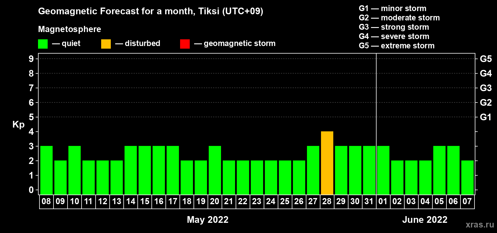 Forecast of the daily maximal value of geomagnetic index Kp for <b>1 month</b> (31 days) <b>from May 08, 2022 to Jun 07, 2022</b>
