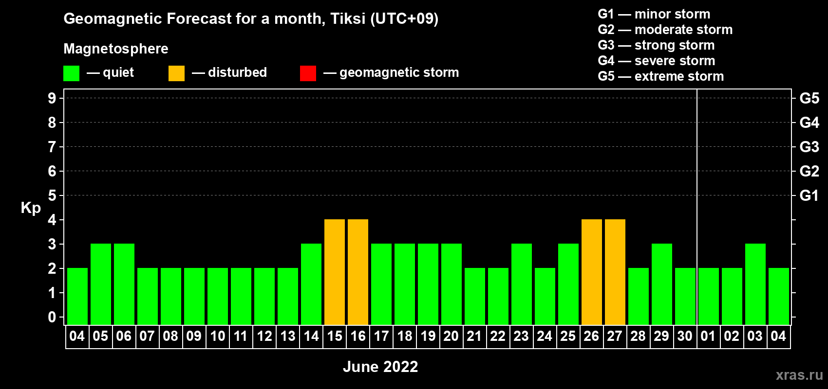 Forecast of the daily maximal value of geomagnetic index Kp for <b>1 month</b> (31 days) <b>from Jun 04, 2022 to Jul 04, 2022</b>