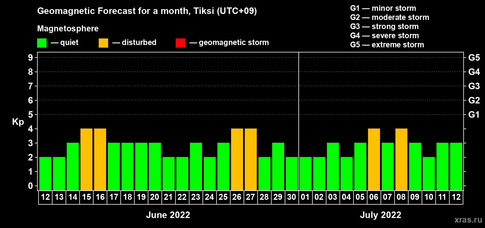 Forecast of the daily maximal value of geomagnetic index Kp for <b>1 month</b> (31 days) <b>from Jun 12, 2022 to Jul 12, 2022</b>