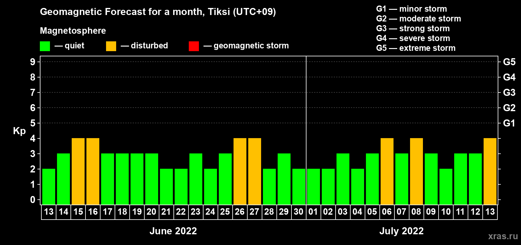 Forecast of the daily maximal value of geomagnetic index Kp for <b>1 month</b> (31 days) <b>from Jun 13, 2022 to Jul 13, 2022</b>