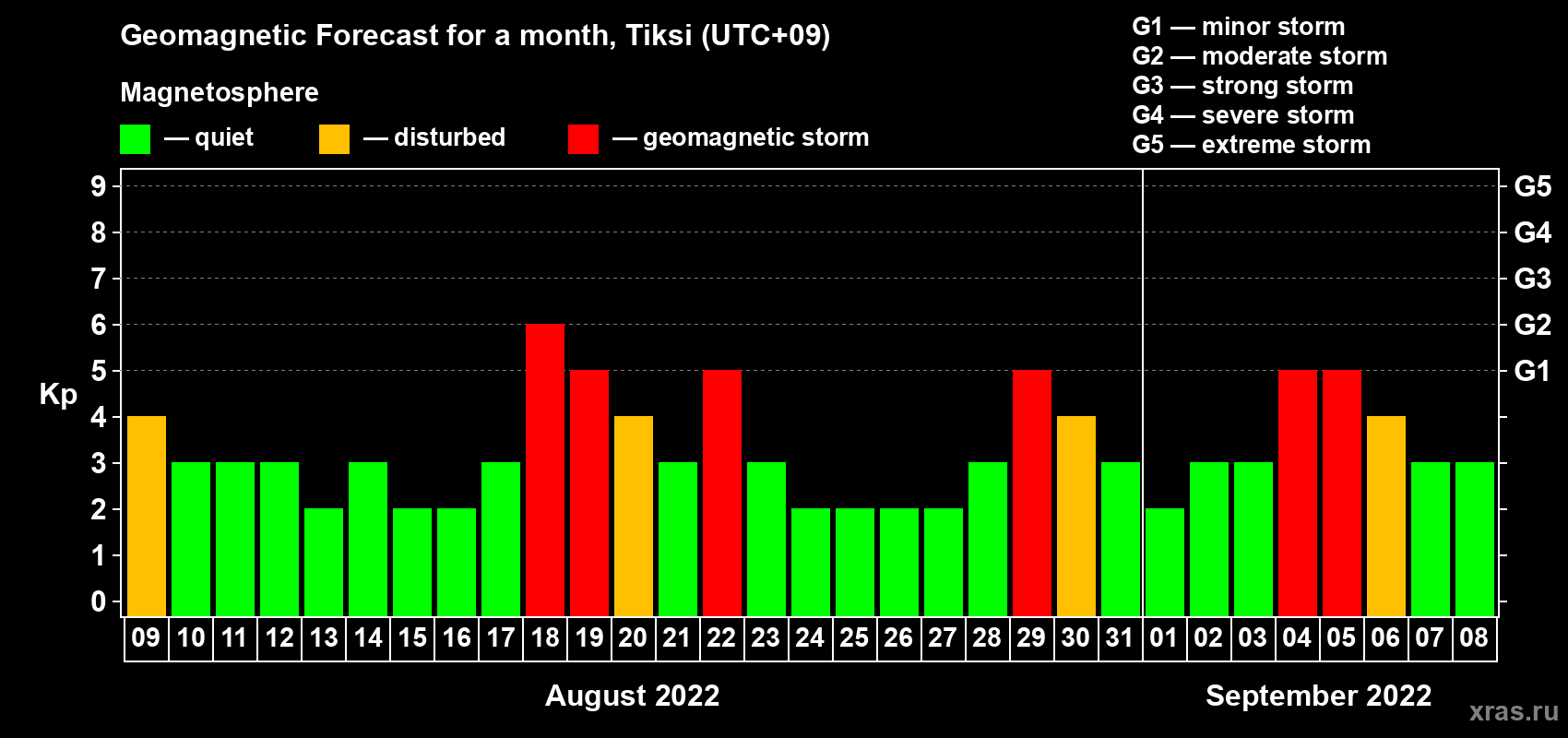 Forecast of the daily maximal value of geomagnetic index Kp for <b>1 month</b> (31 days) <b>from Aug 09, 2022 to Sep 08, 2022</b>