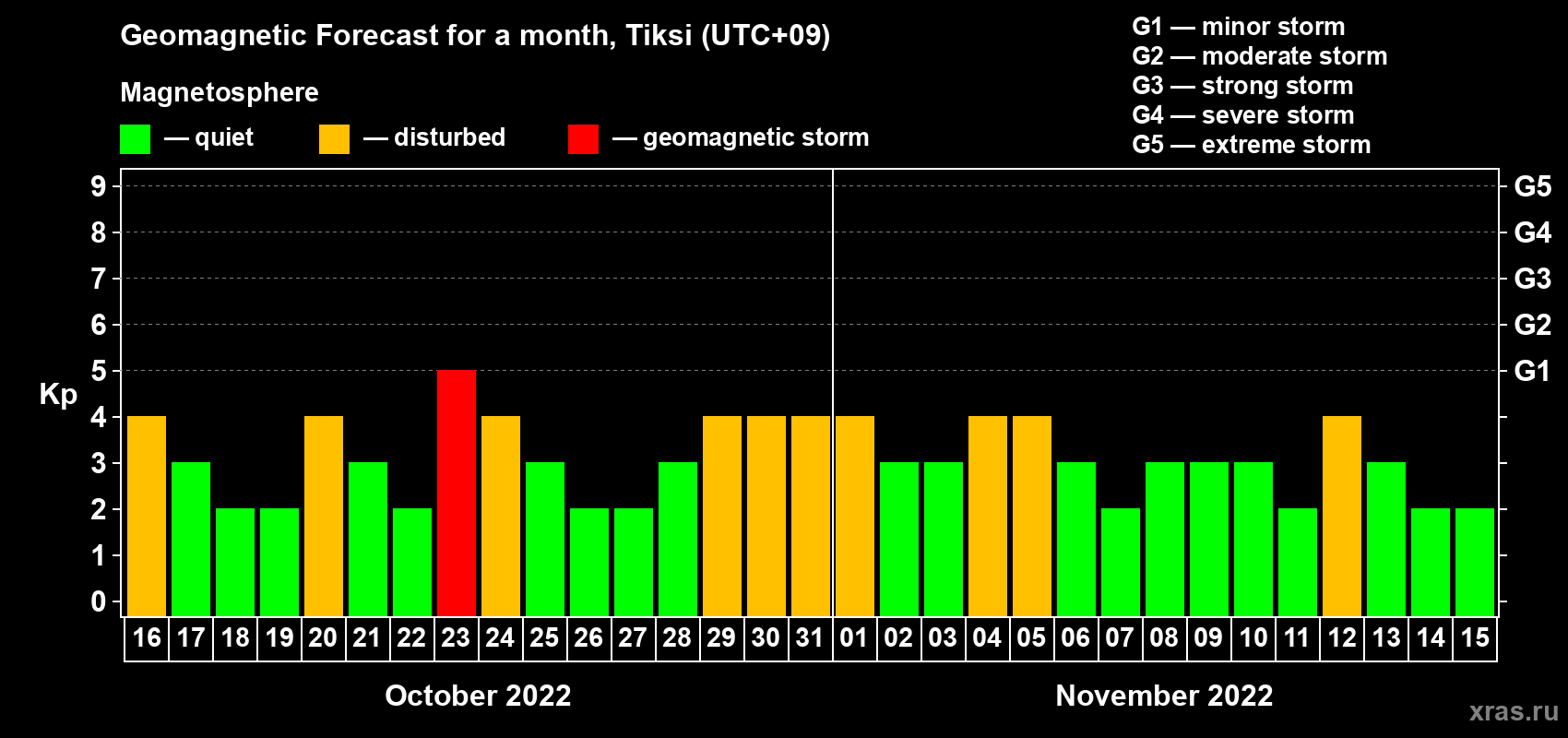 Forecast of the daily maximal value of geomagnetic index Kp for <b>1 month</b> (31 days) <b>from Oct 16, 2022 to Nov 15, 2022</b>