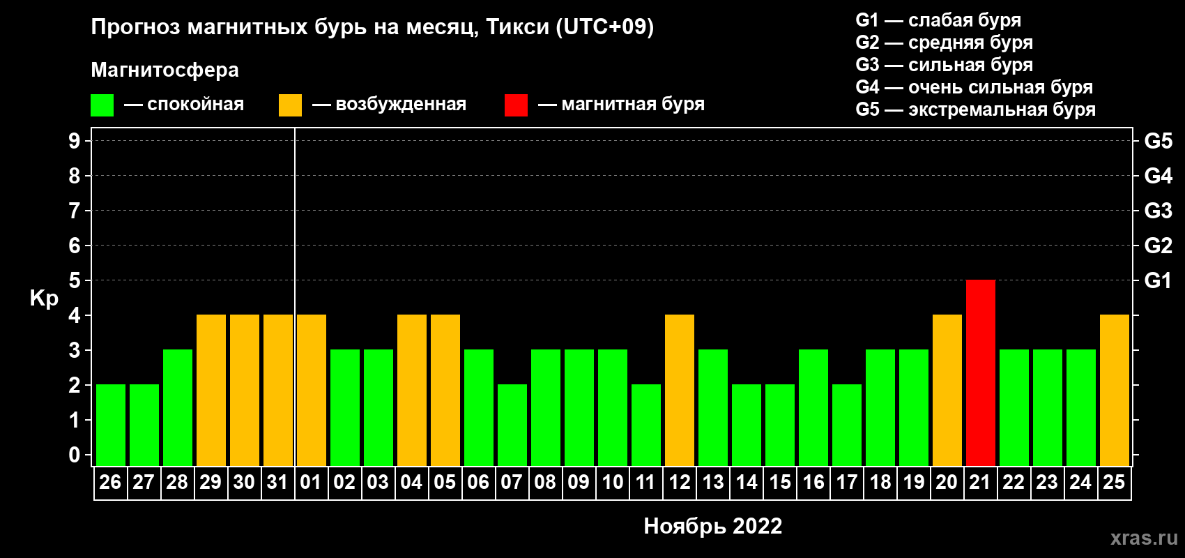 Прогноз максимального суточного геомагнитного индекса Kp на <b>1 месяц</b> (31 день) <b>с 26 октября по 25 ноября 2022 г</b>