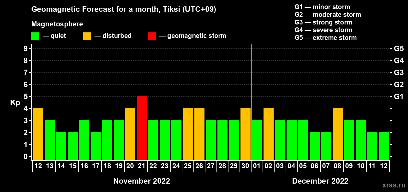 Forecast of the daily maximal value of geomagnetic index Kp for <b>1 month</b> (31 days) <b>from Nov 12, 2022 to Dec 12, 2022</b>
