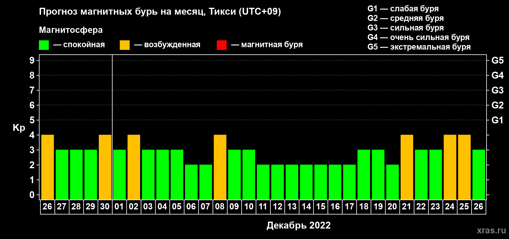 Прогноз максимального суточного геомагнитного индекса Kp на <b>1 месяц</b> (31 день) <b>с 26 ноября по 26 декабря 2022 г</b>