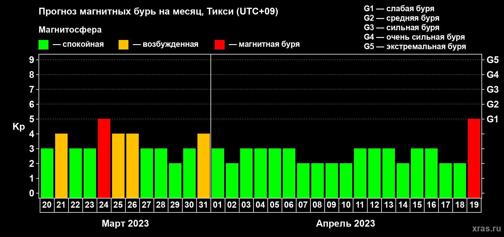 Прогноз максимального суточного геомагнитного индекса Kp на <b>1 месяц</b> (31 день) <b>с 20 марта по 19 апреля 2023 г</b>